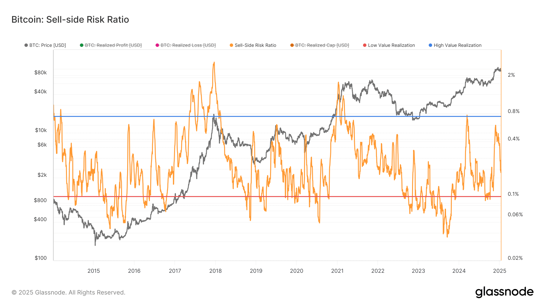 Bitcoin Sell-Side Risk Ratio