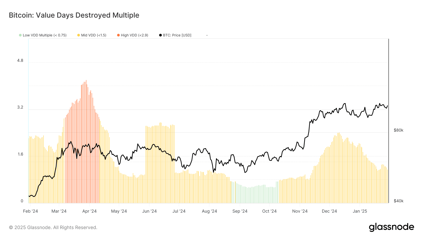 Bitcoin VDD