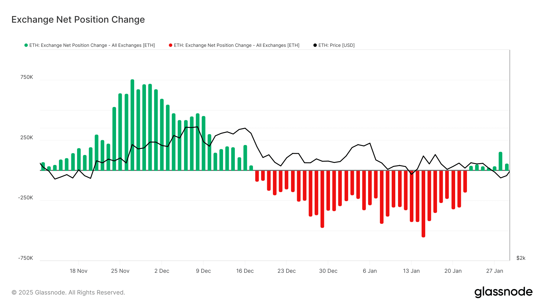 Net Outflows Chart