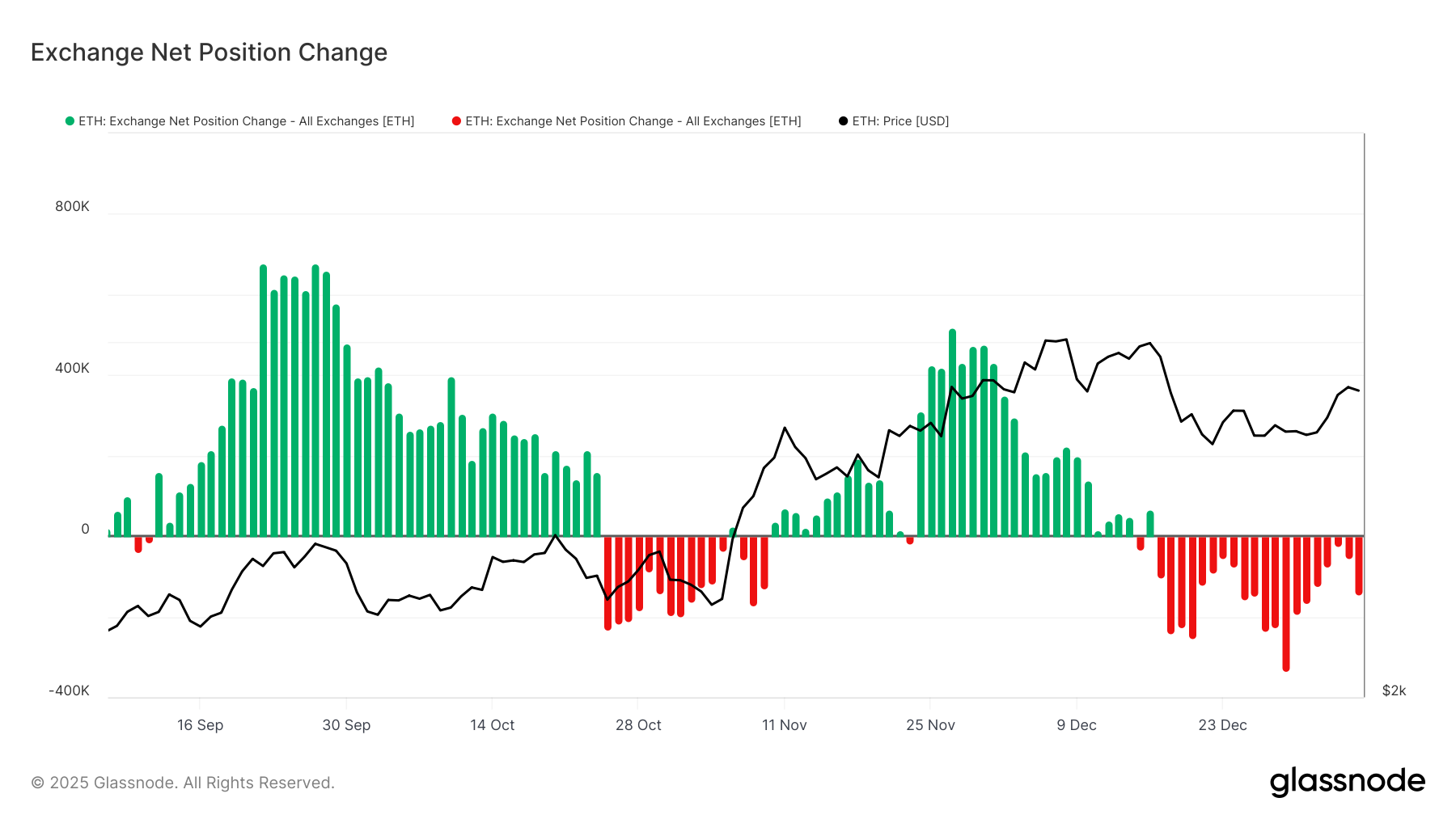 Ethereum Borsa Net Pozisyon Değişimi