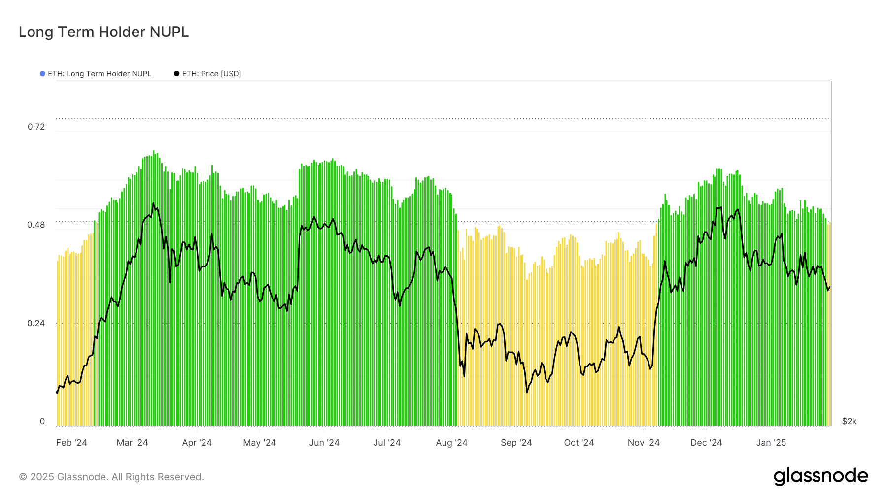 Ethereum NUPL