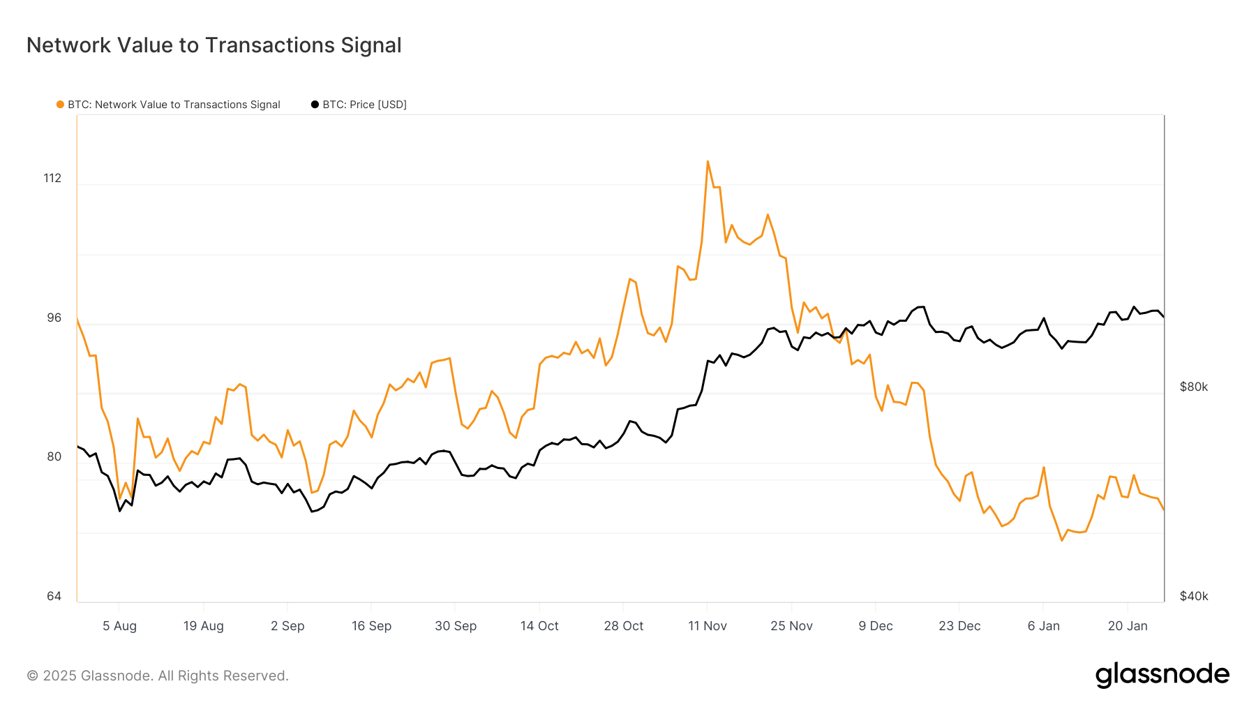 Bitcoin NVT Signal