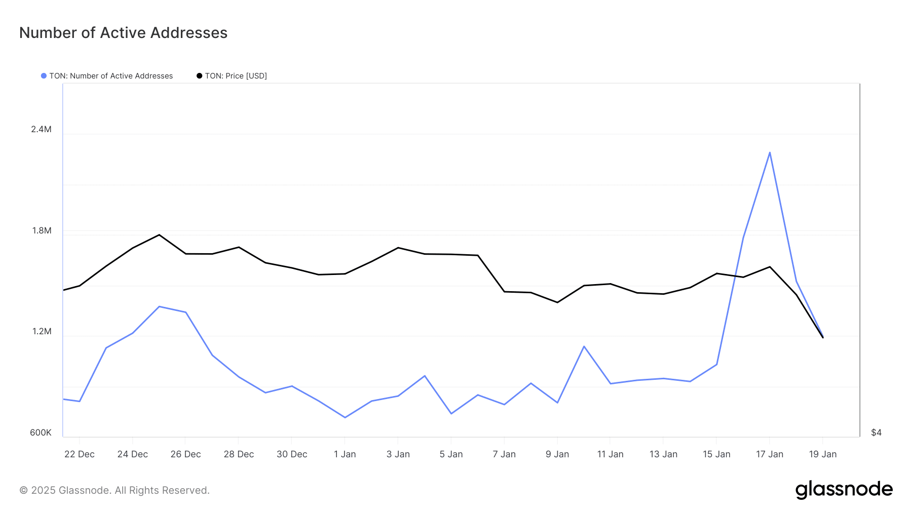 Source: Glassnode