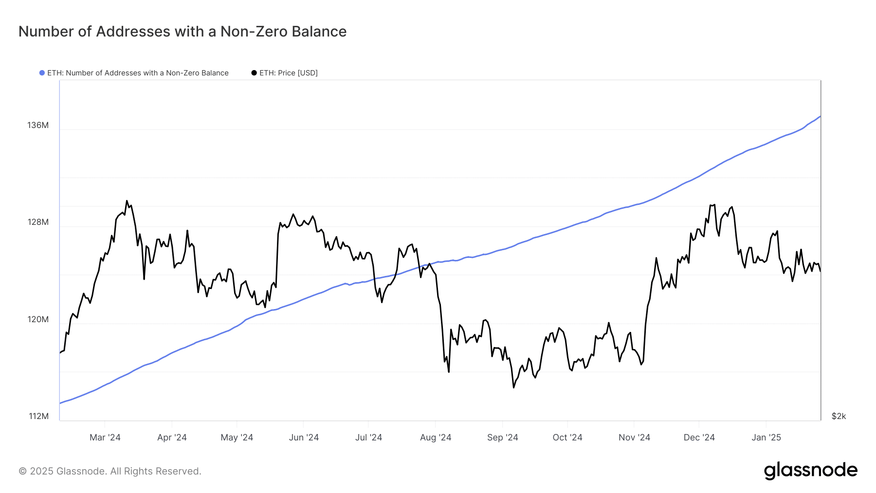 Sıfırdan büyük ETH adresleri