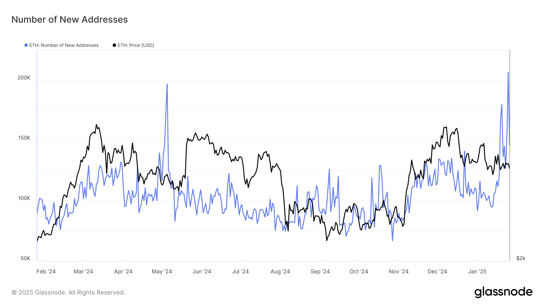 New ETH addresses