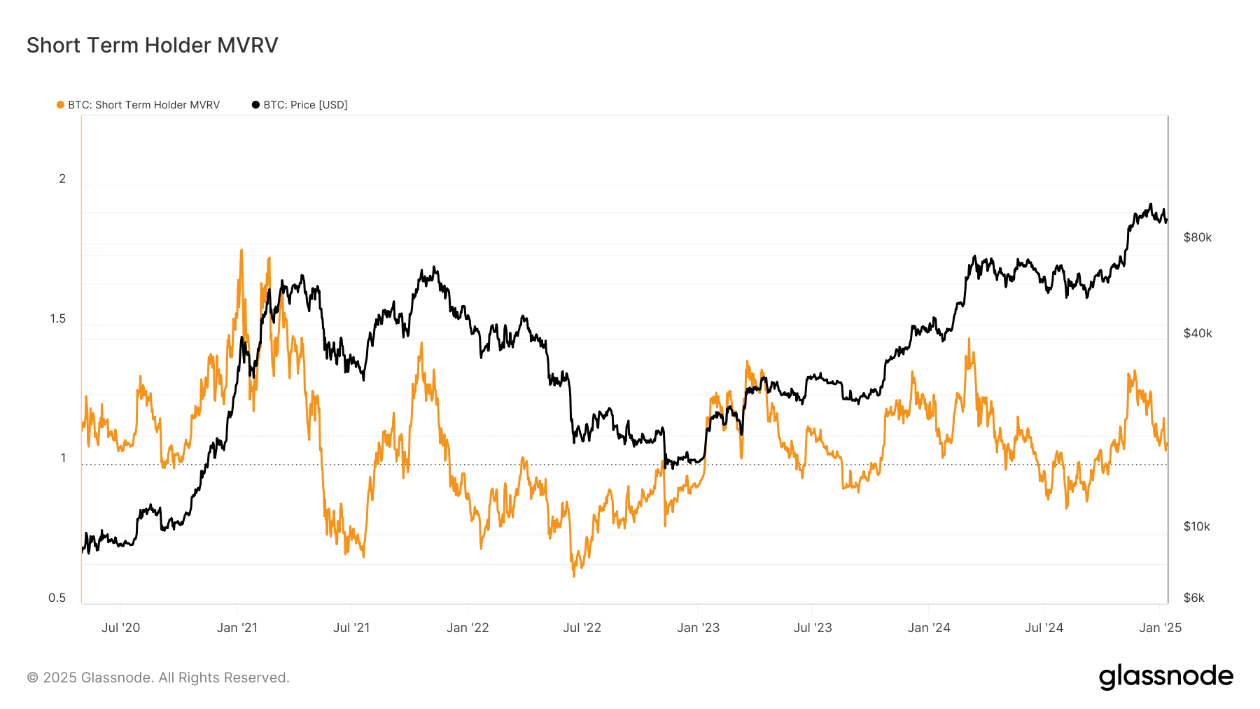 Short Term Holder MVRV