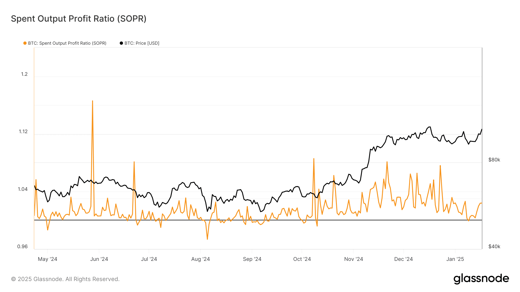 BTC SOPR