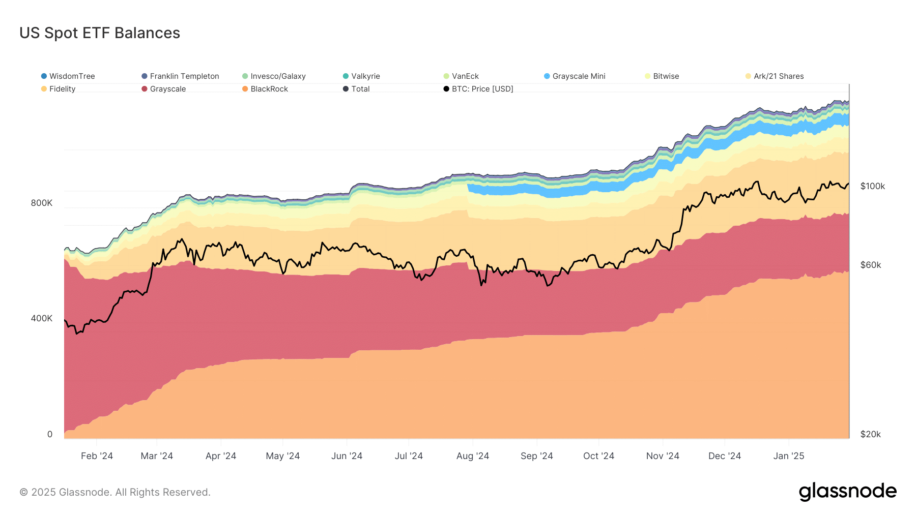 US spot ETF balances