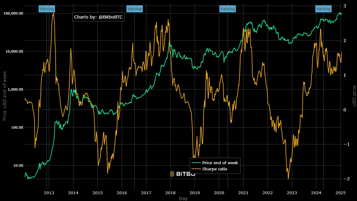 Bitcoin's price trend graph