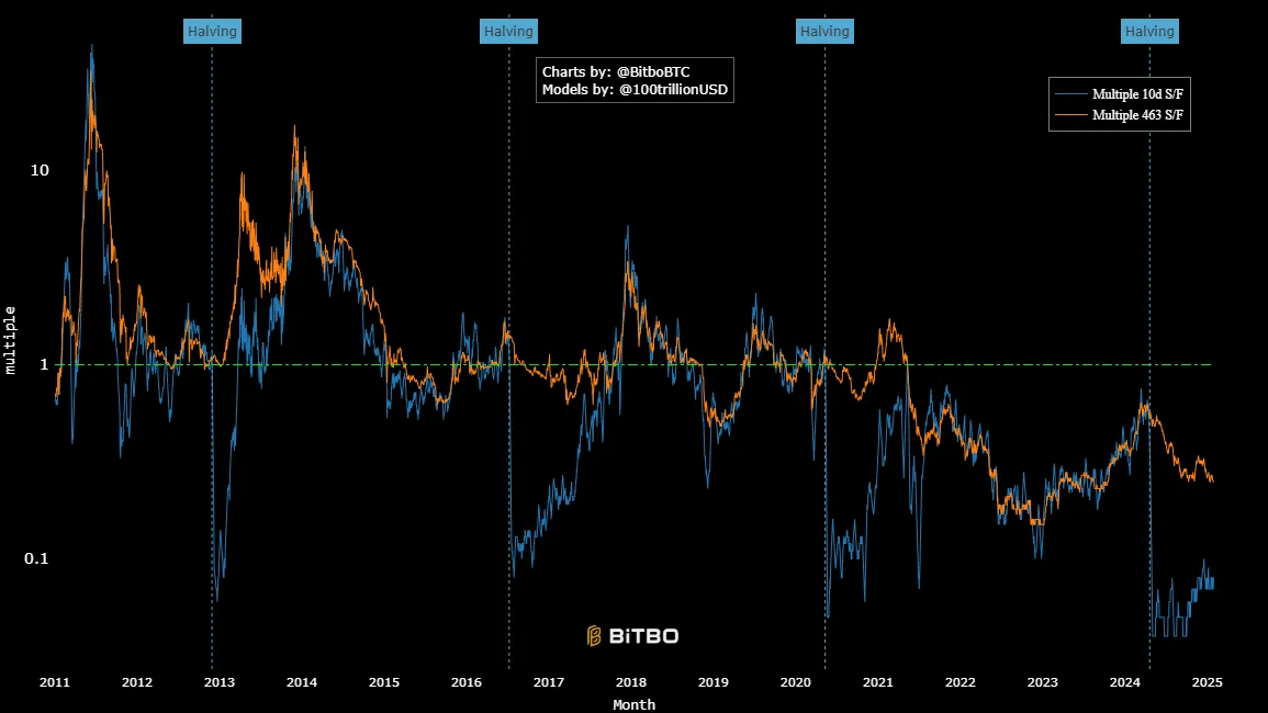 Bitcoin graph