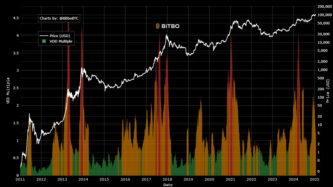 Bitcoin's Sharpe ratio over time