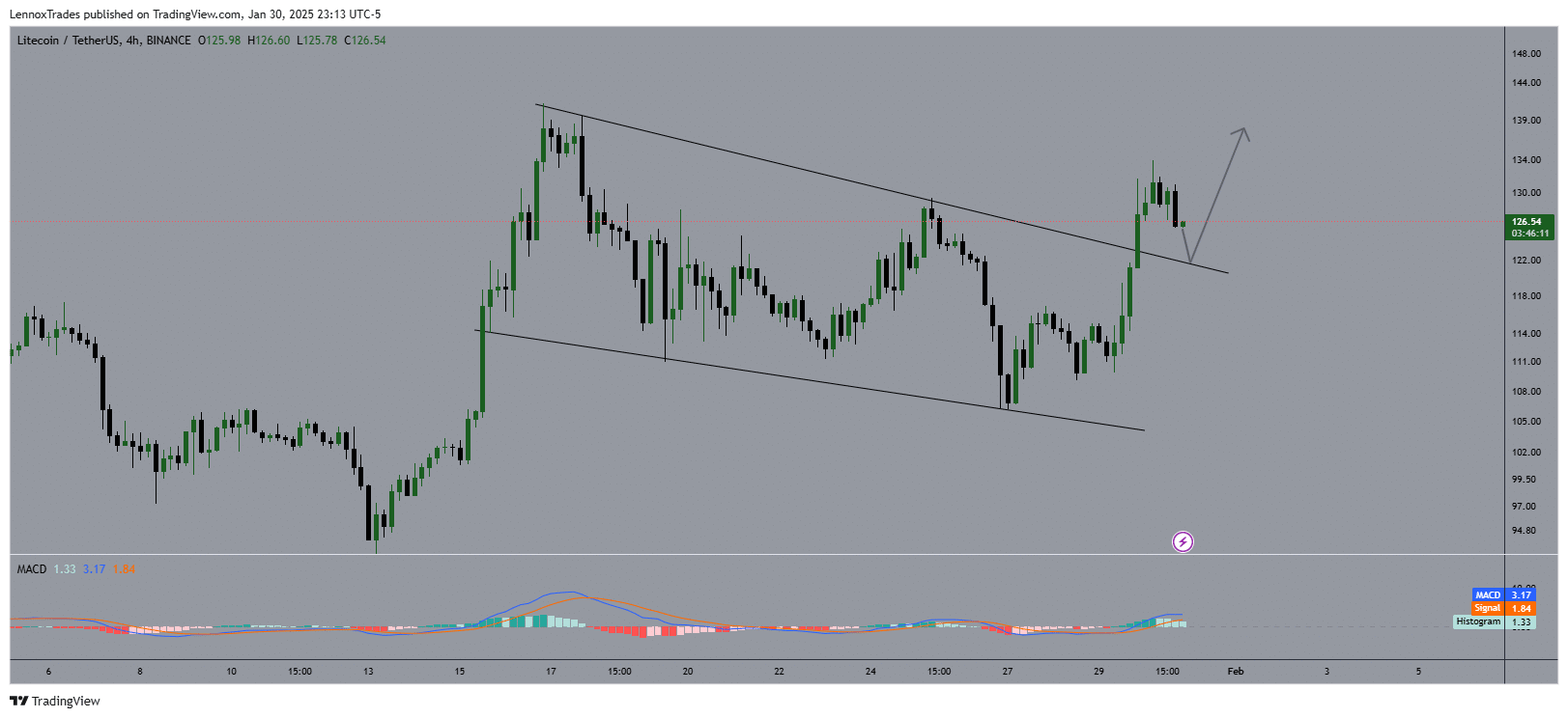 LTC