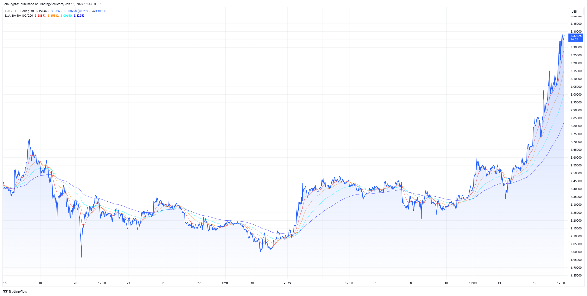 XRP Aylık Fiyat Grafiği