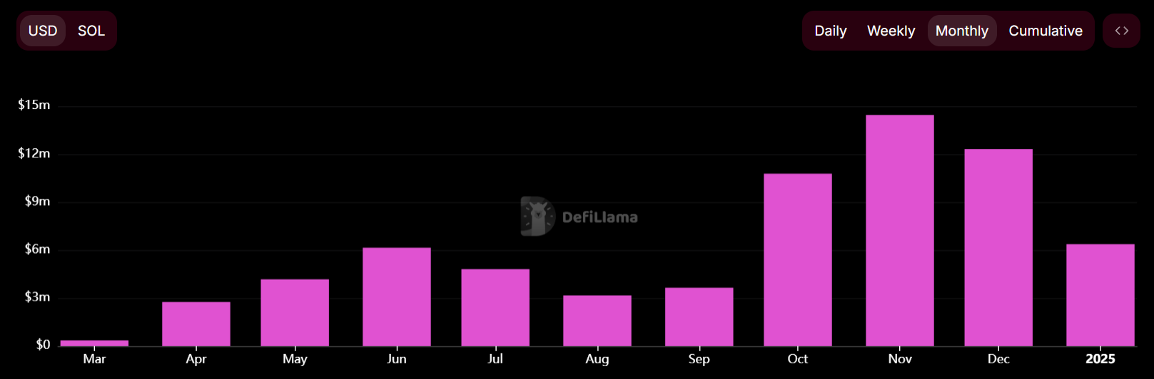 Phantom Wallet Revenue Data