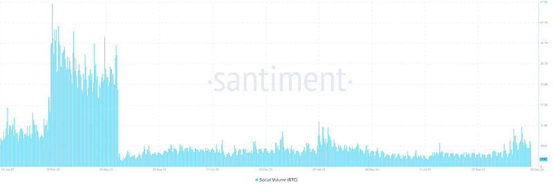 Social Volume Chart