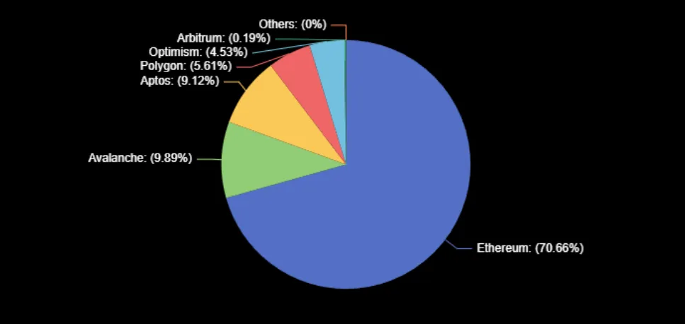 BlackRock’un BUIDL Fonunun Dağıtımı