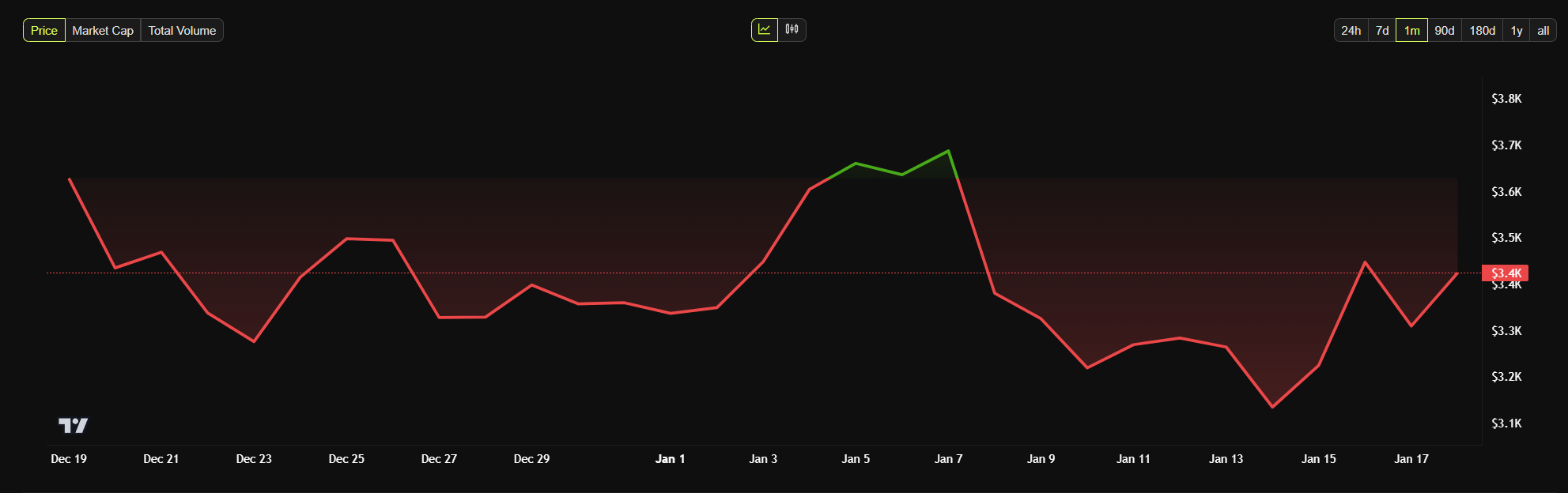 Ethereum Monthly Price Chart