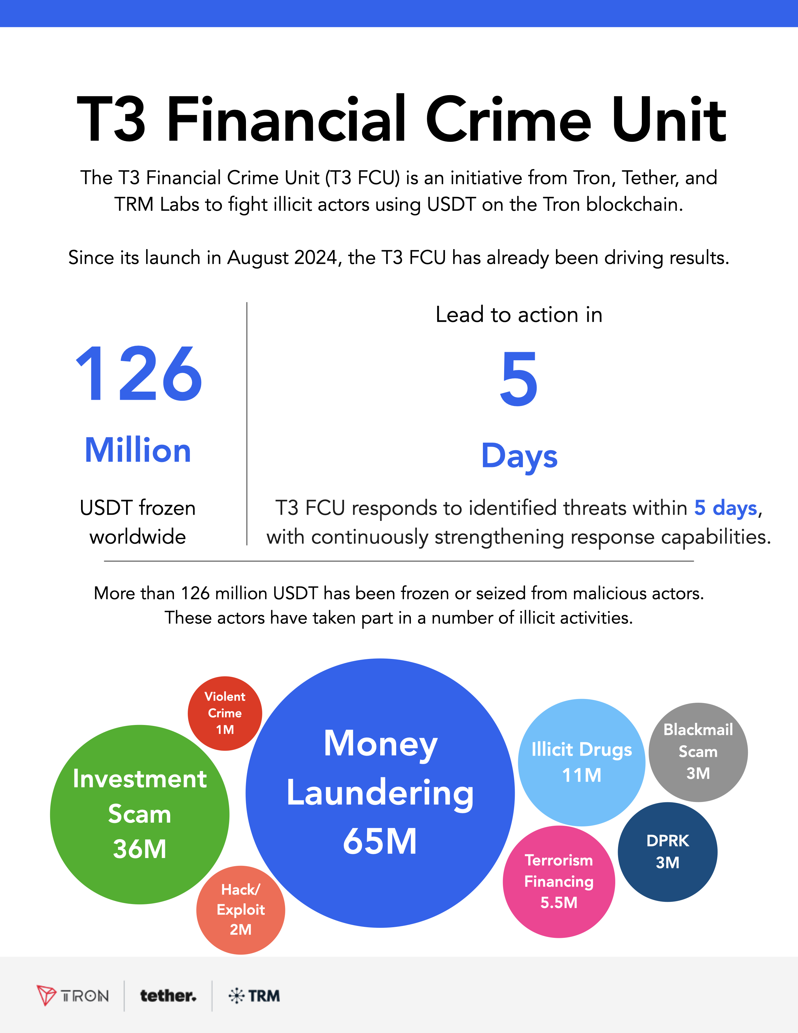 T3 Response to Financial Crime