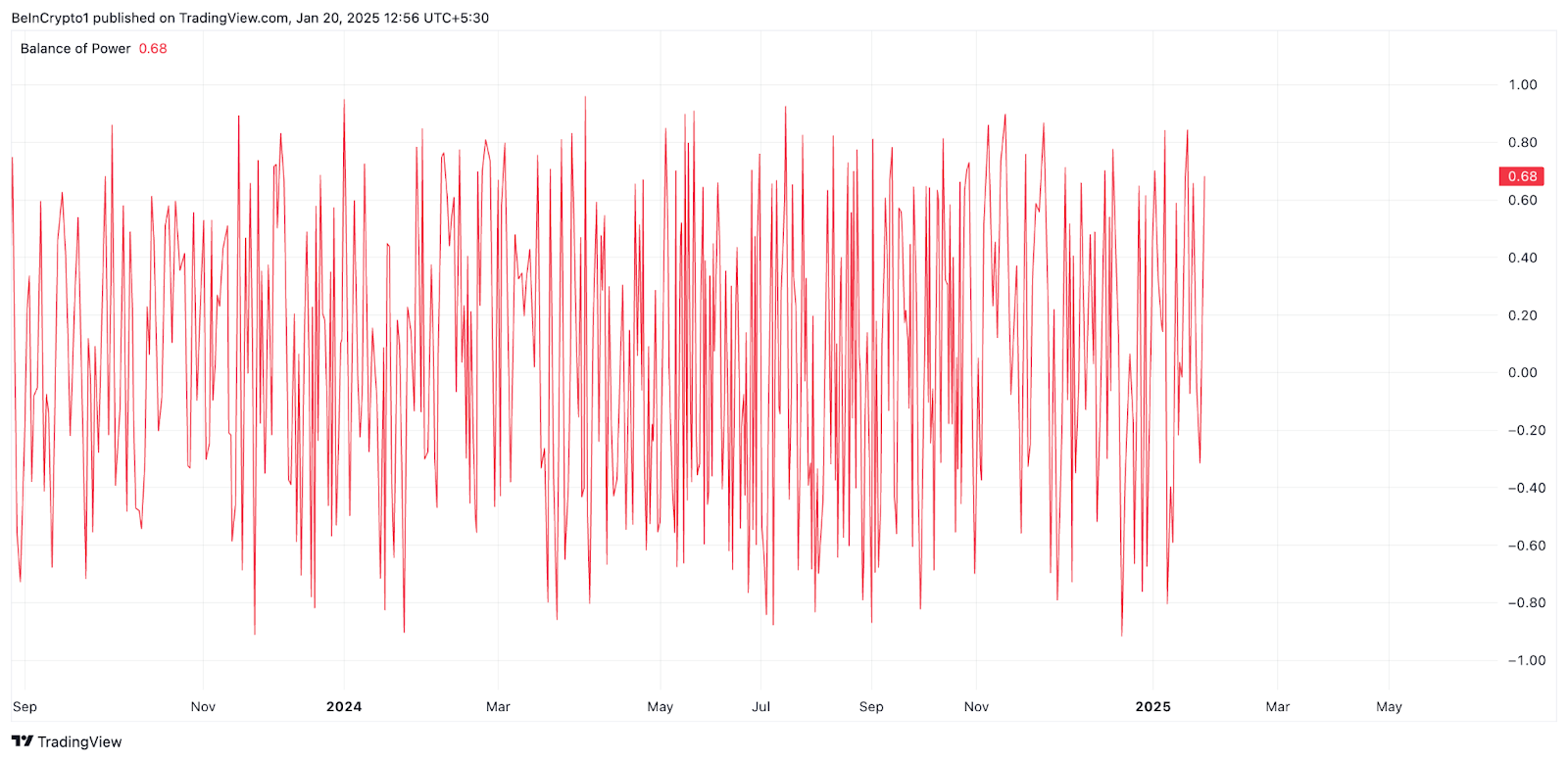 Bitcoin BoP Indicator