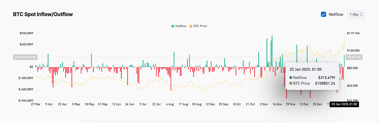 Bitcoin Spot Inflow/Outflow Data