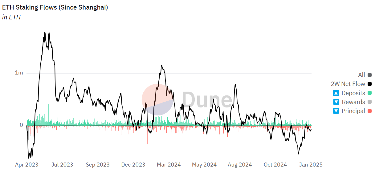 Ethereum Staking Flows since 2023