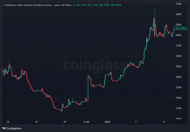 Open Interest Trends for DOGE