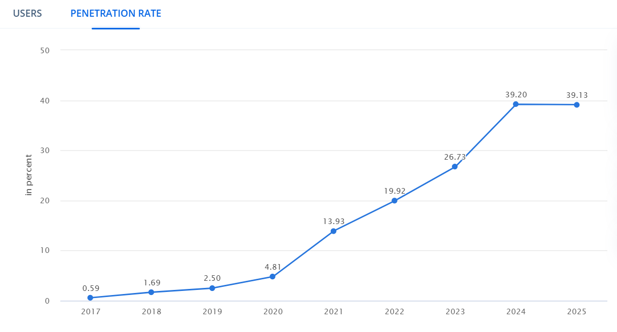 UAE Crypto adoption stat