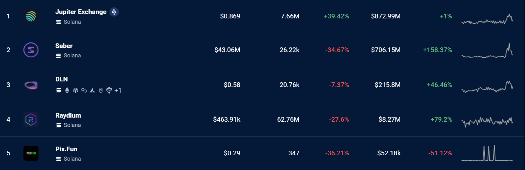 Trading Hacmine Göre Solana Üzerindeki En İyi 5 DEX