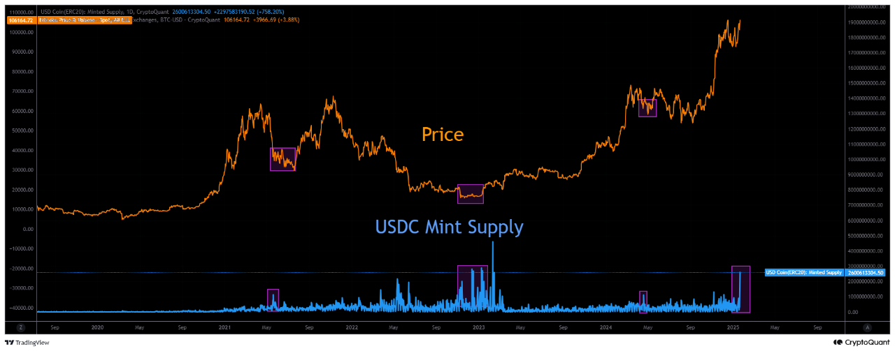 USDC Likiditesi ve BTC Fiyatı