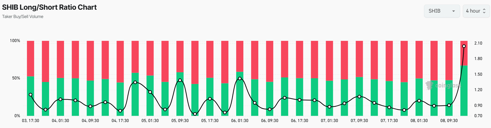 SHIB Long/Short ratio
