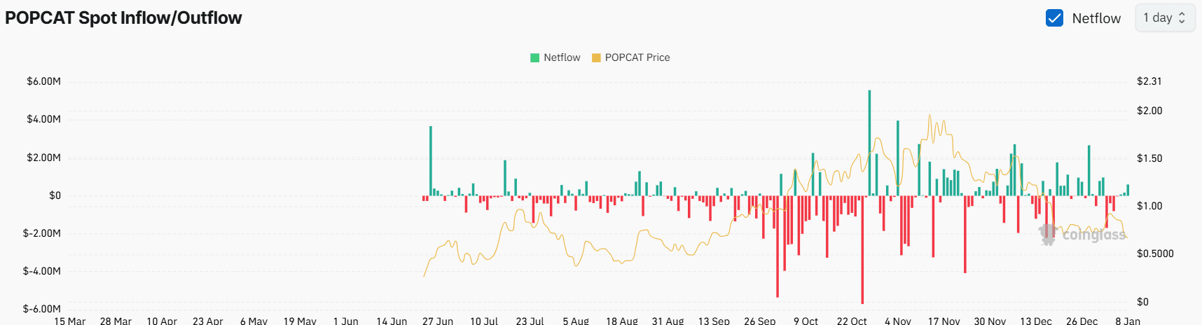 Popcat spot inflow/outflow