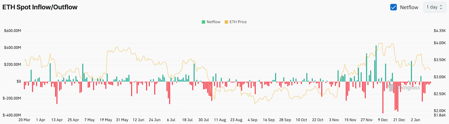 CoinGlass Spot Inflow/Outflow Metric