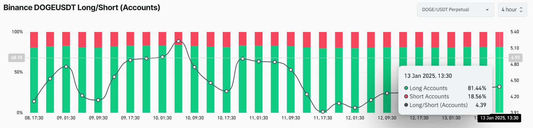 DOGEUSDT Long/Short Ratio