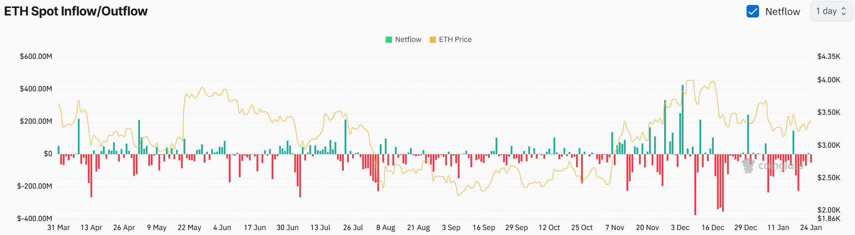 $51.80 million ETH outflow