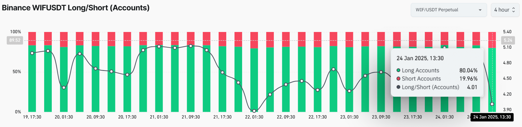 Binance's WIFUSDT long/short ratio