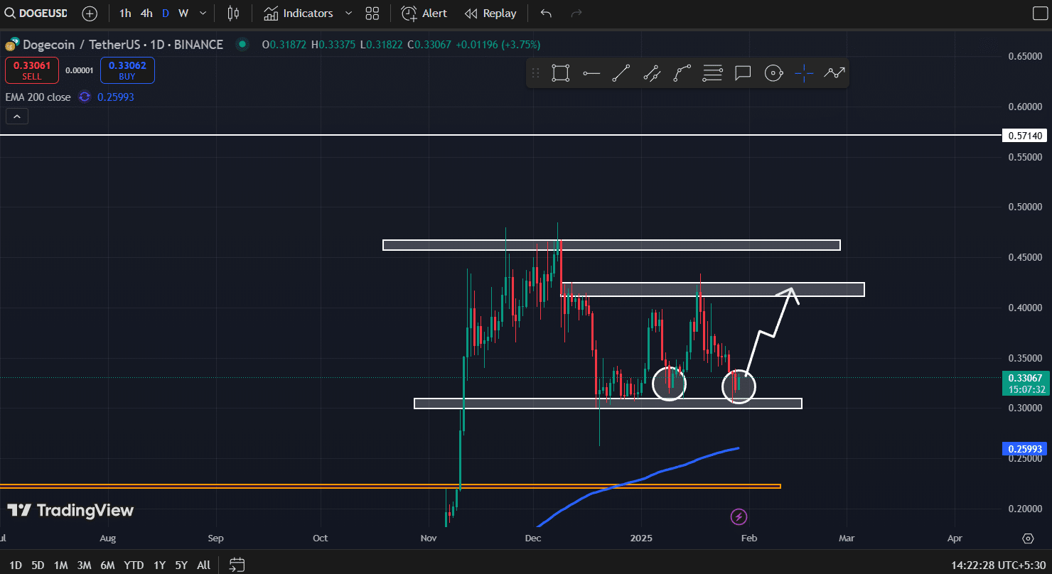 Dogecoin (DOGE) technical analysis