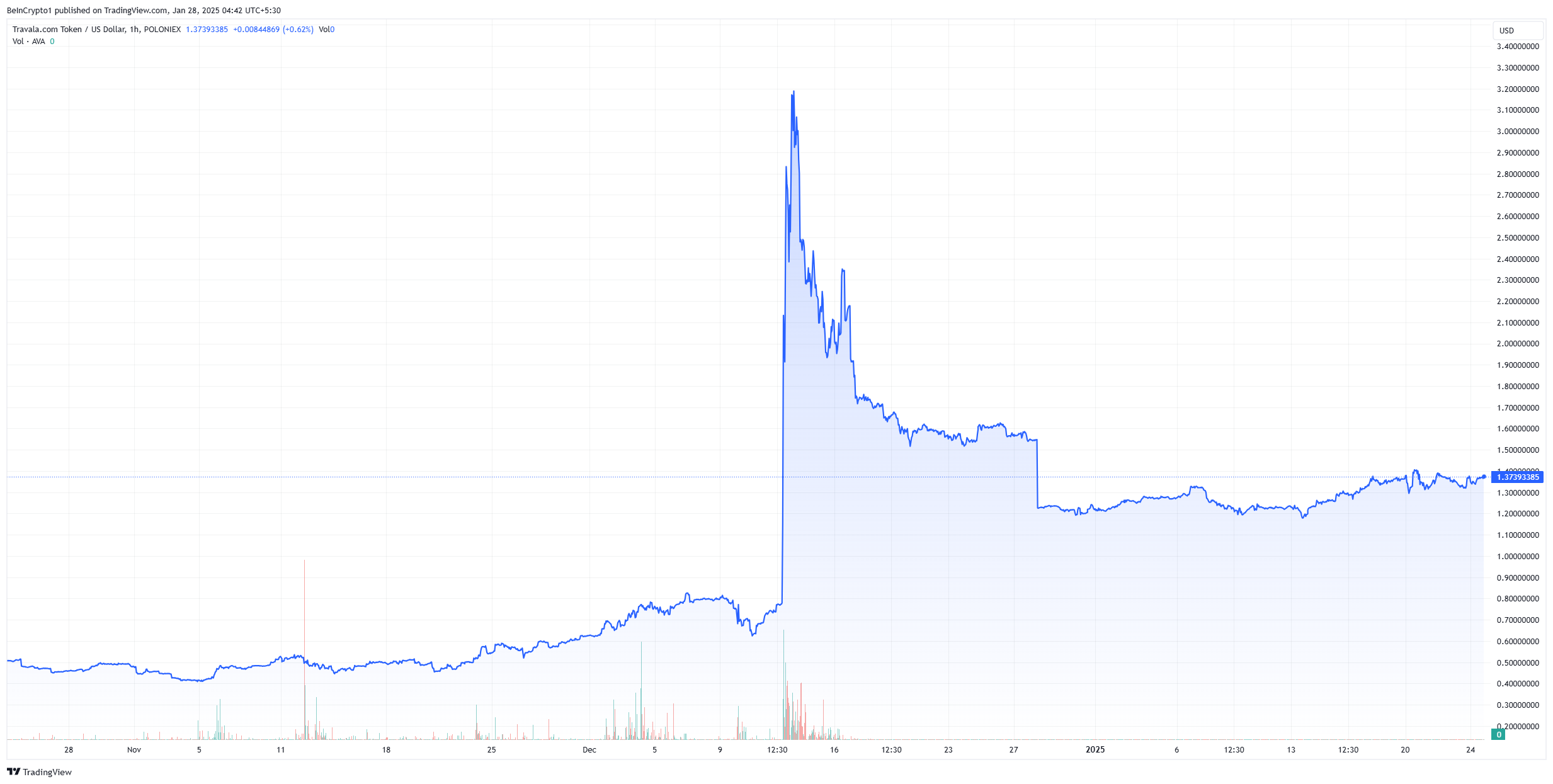 Travala AVA token price chart