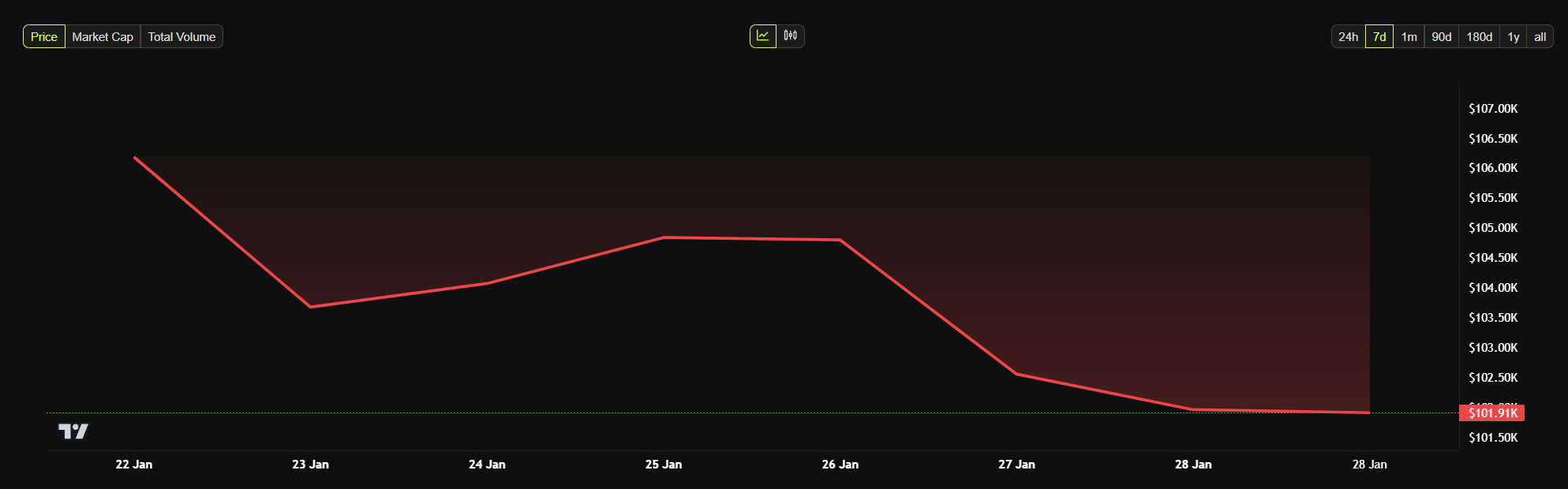 Bitcoin price chart