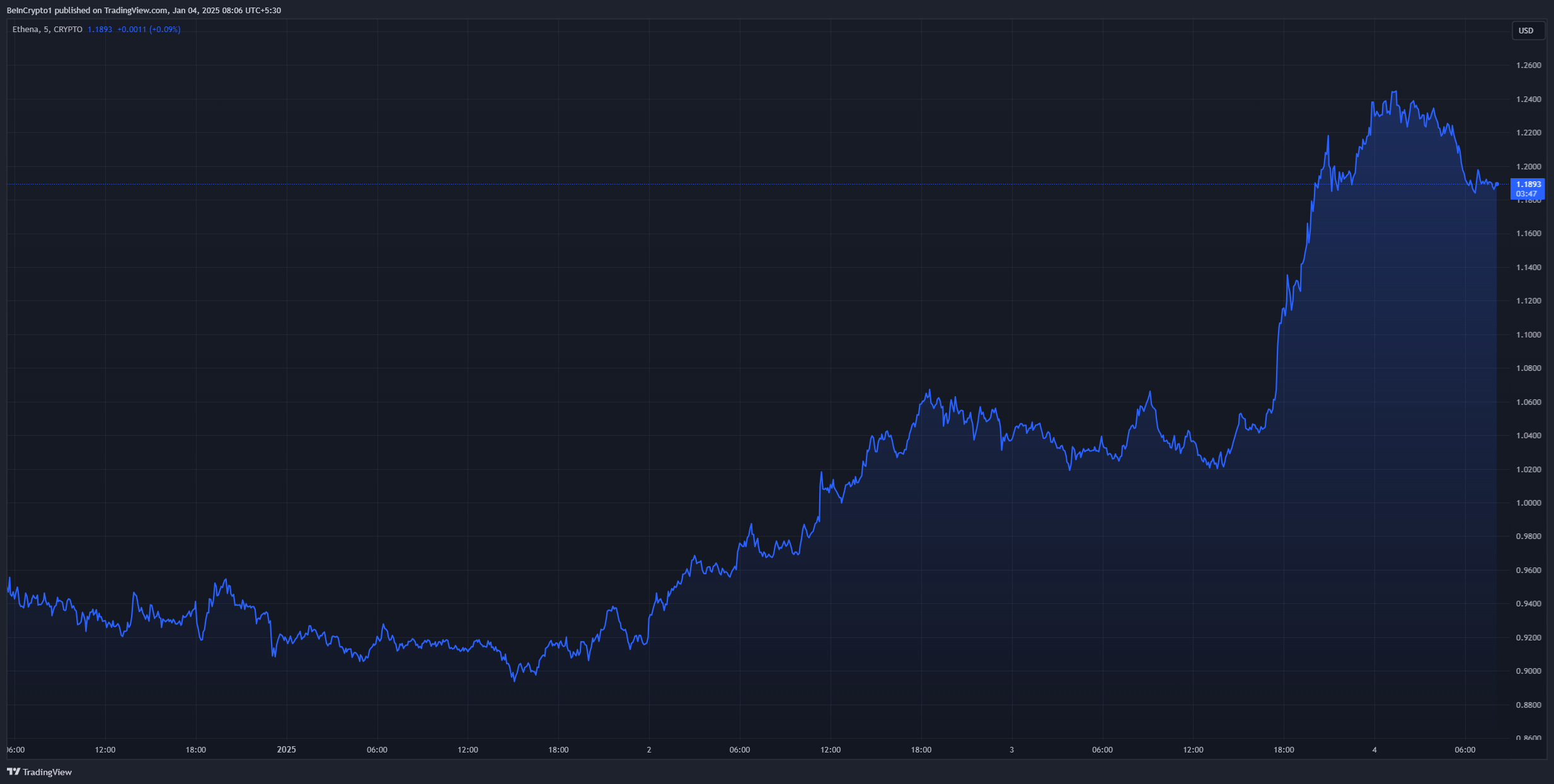 Ethenaのロードマップ2025後のENA価格上昇