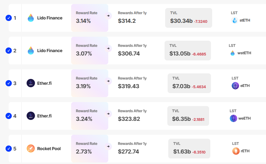 Current Ethereum Staking Reward Rate Across Different Providers. Source: Staking Rewards