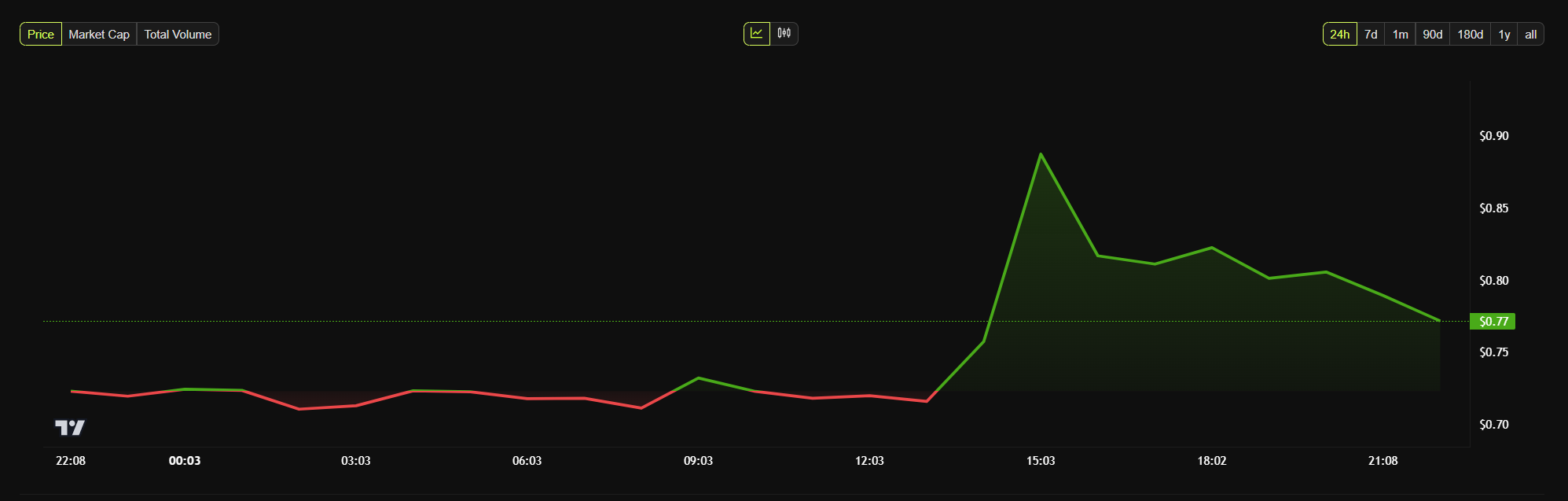 Movement Labs MOVE token price chart