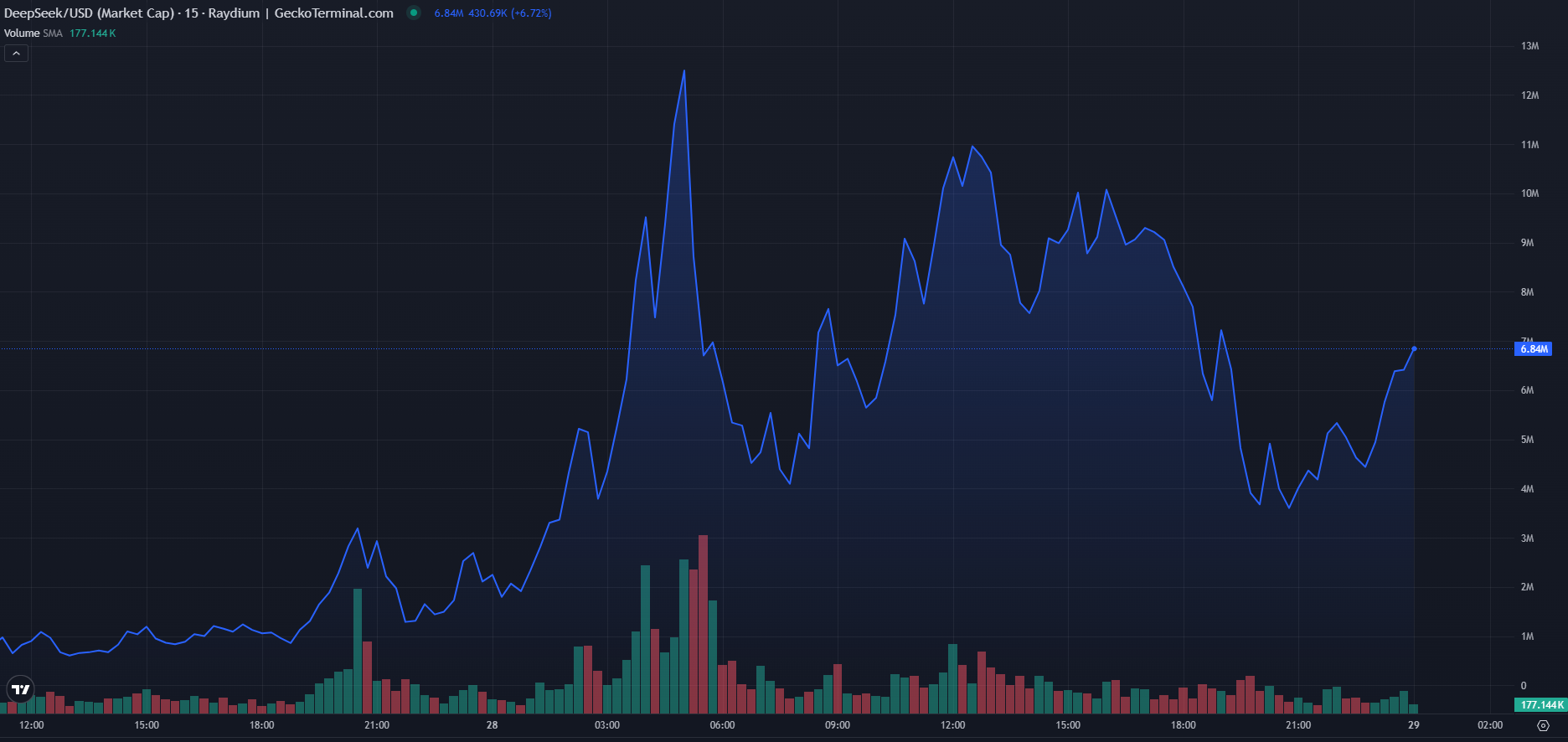 Fake DeepSeek Token Market Cap Chart