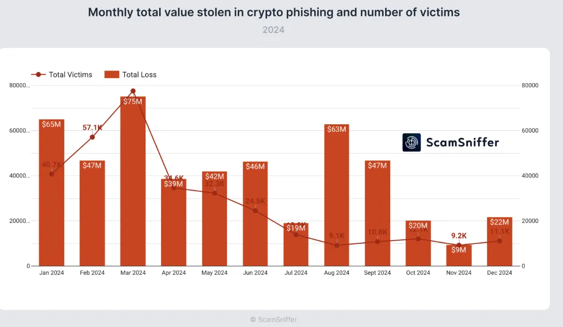 Monthly Crypto Phishing Losses.