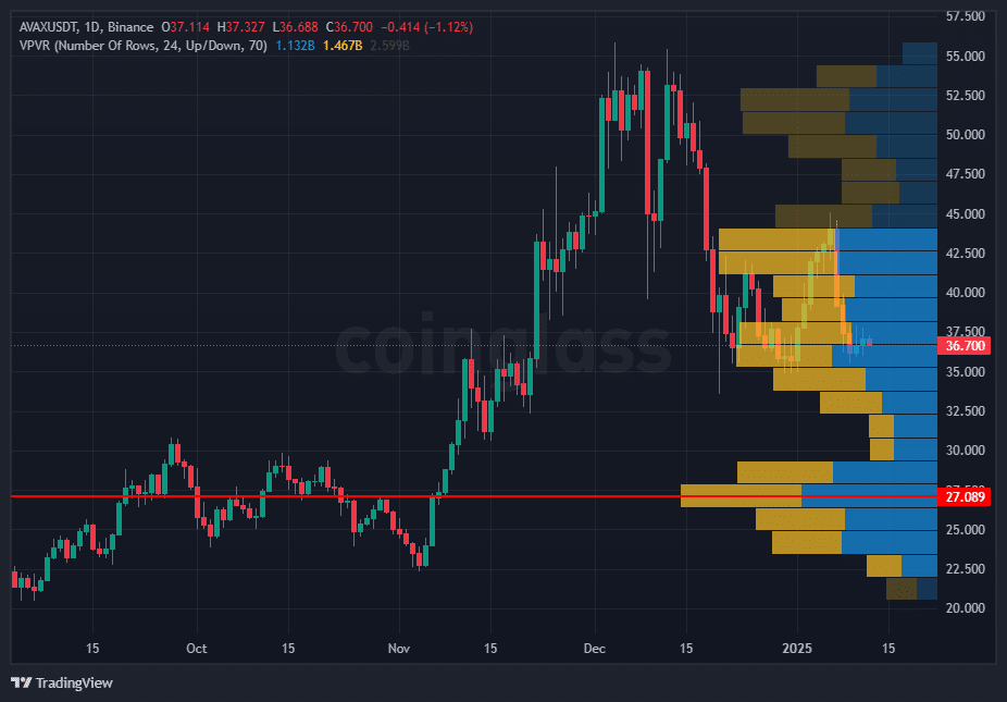 Avalanche trading volume analysis