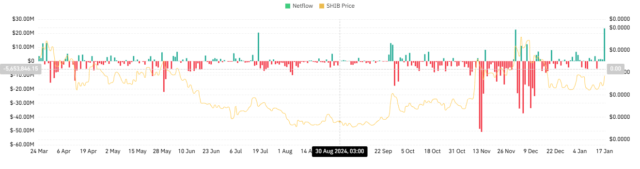 SHIB Inflow and Outflow Data