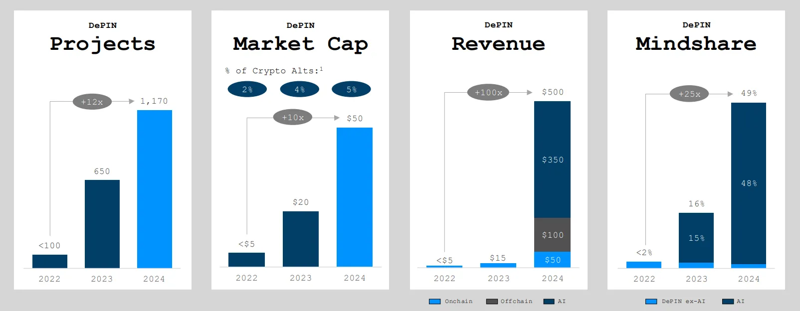 DePIN revenue growth chart