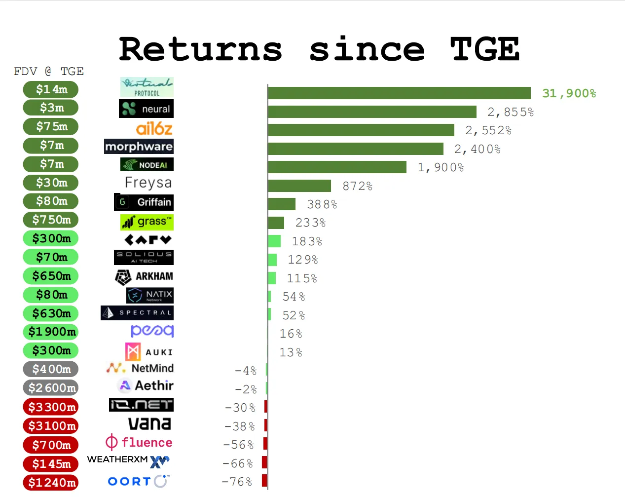 DePIN crypto projects returns TGE