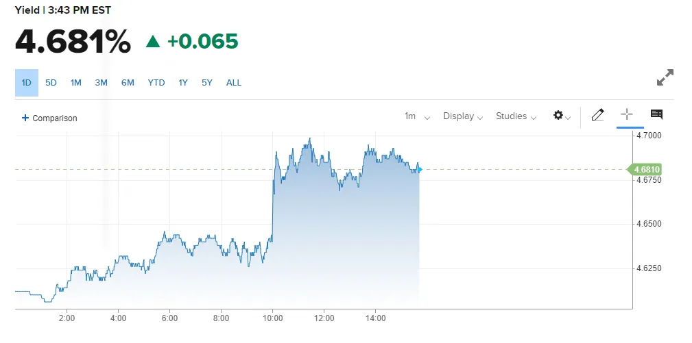 US Treasury Yield Spike