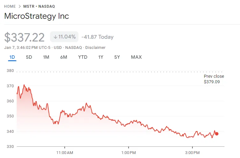 MicroStrategy Stock Price Chart