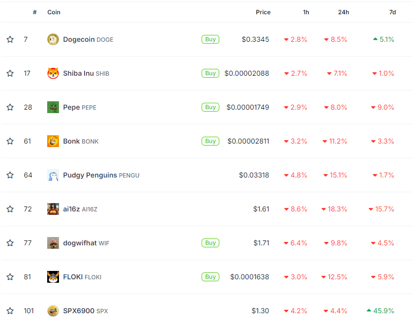 meme coin market decline chart